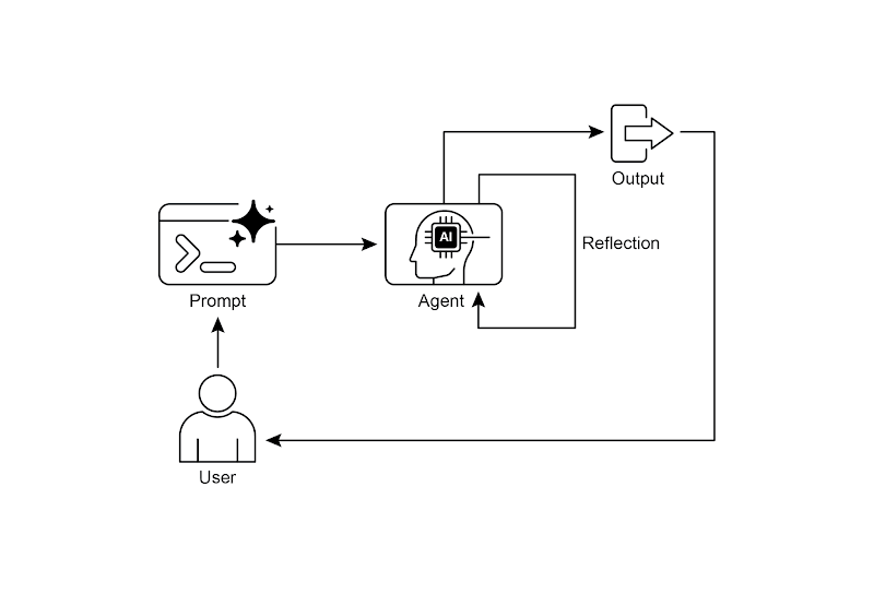 Reflection Pattern - Self-Reflection
