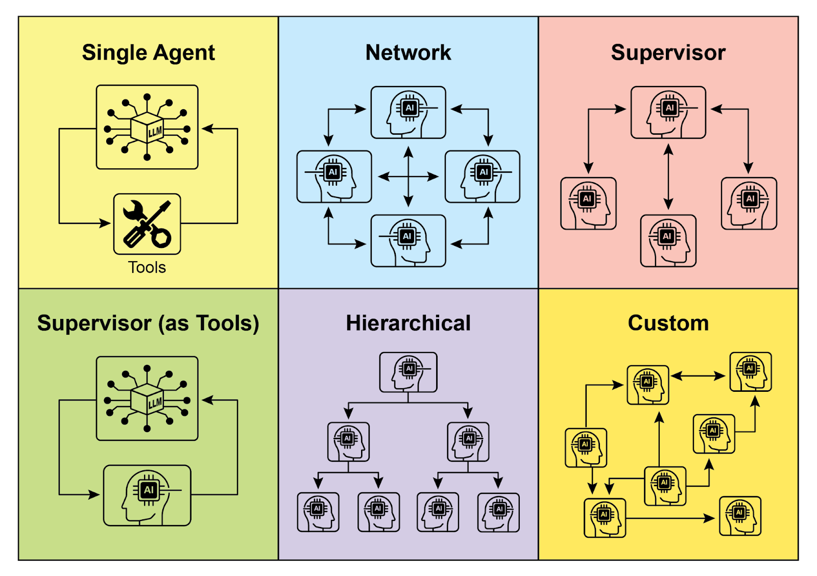 Agent Communication Models