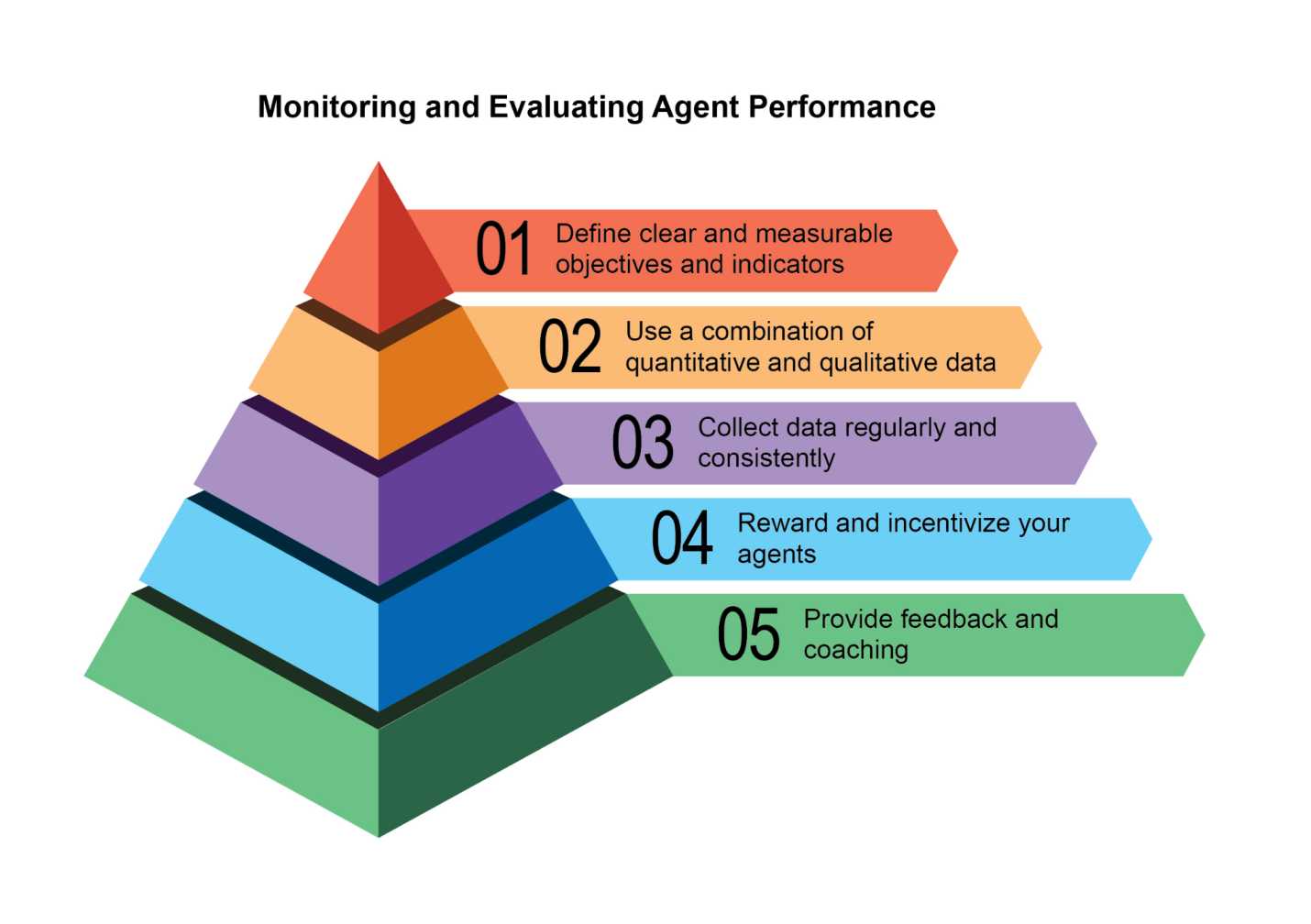 Best practices for evaluation and monitoring