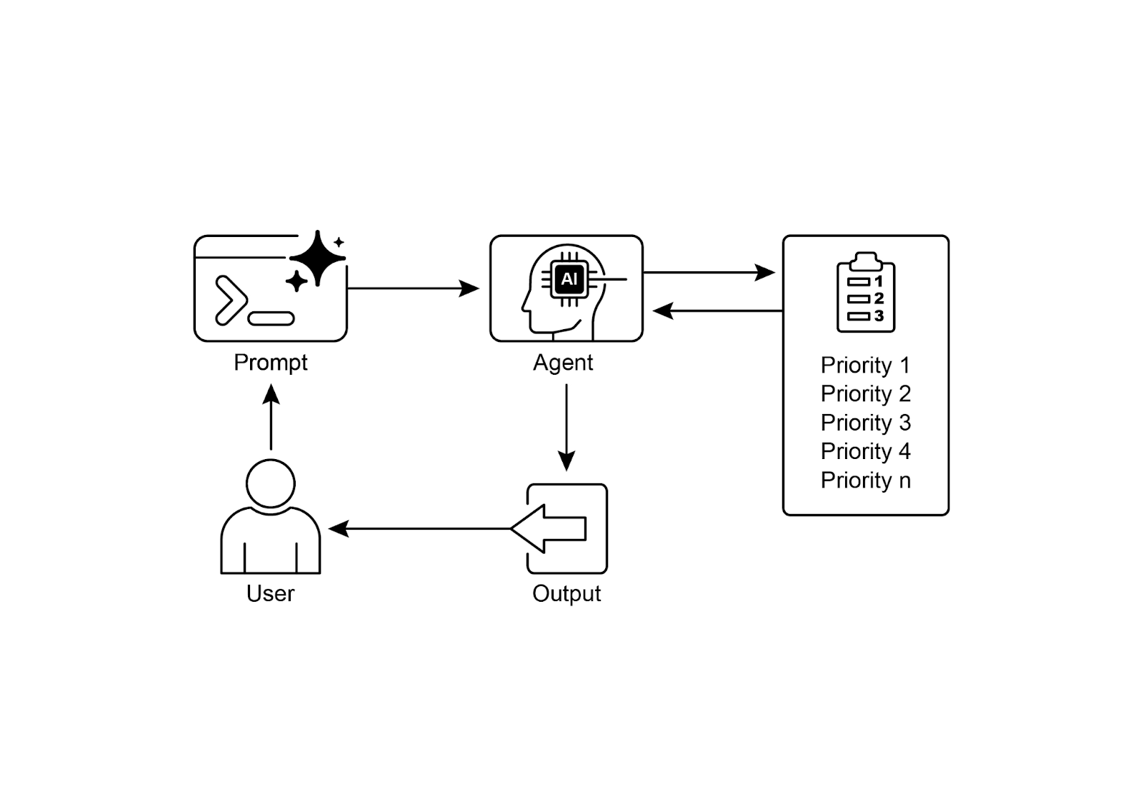 Prioritization Design Pattern